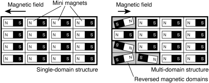 Magnetic Domain Structures | SpringerLink