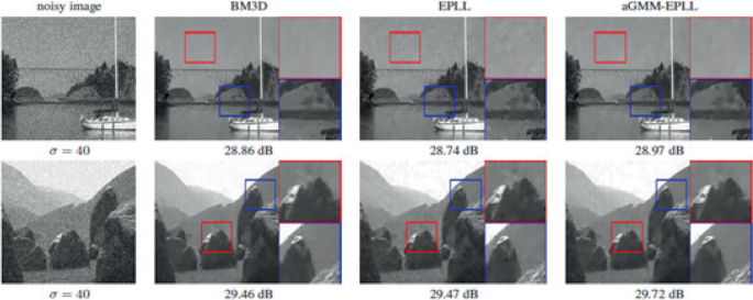 Adaptive Image Denoising Using Expectation–Maximization Algorithm ...