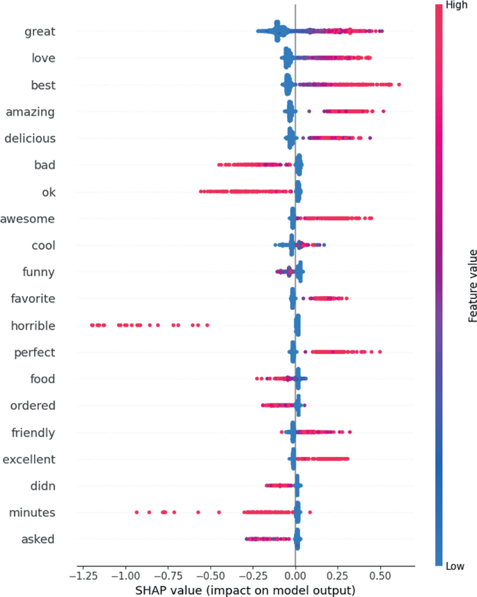 Leveraging User Reviews for Explainable Recommendations: A SHAP-Based ...