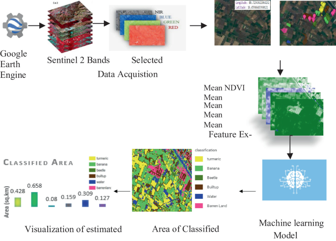 Enhanced Estimation of Crop Yield Using GEE | Springer Nature Link ...