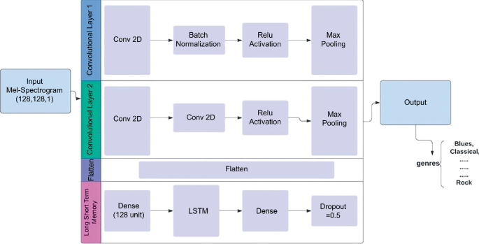 Analyzing the Proficiency of Deep Learning Techniques for Music Genre ...