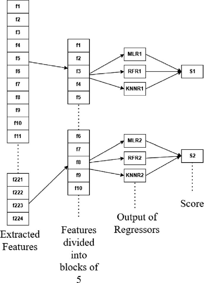 Score-Based Feature Reduction for Efficient Frontal Gait Recognition ...