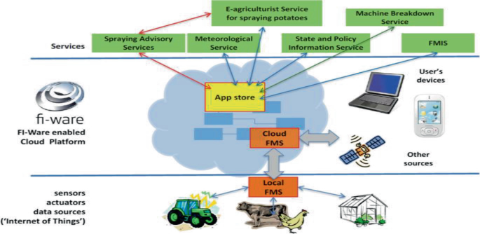 IoT and Machine Learning Application in Smart Agriculture | SpringerLink