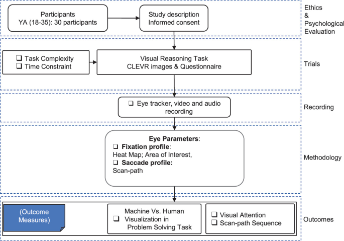 Visualisation Patterns in Visual Reasoning Tasks with Different ...