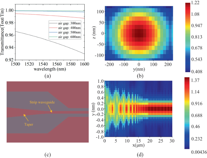 Design of Silicon Waveguide Integrated Optical Path for Cavity ...