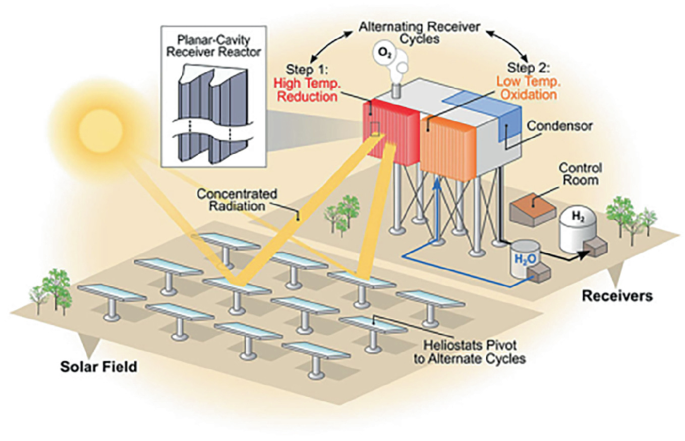 First Solar Process Thermochemical Processes in Solar Fuel Production | SpringerLink