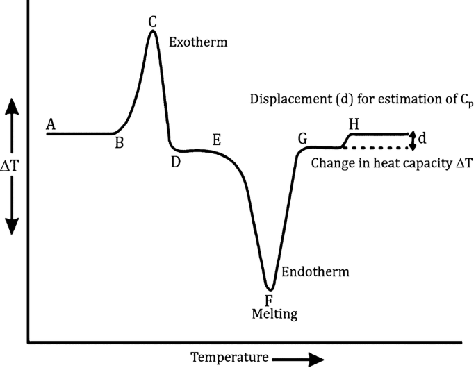 Comprehensive Insights into Differential Thermal Analysis | Springer ...