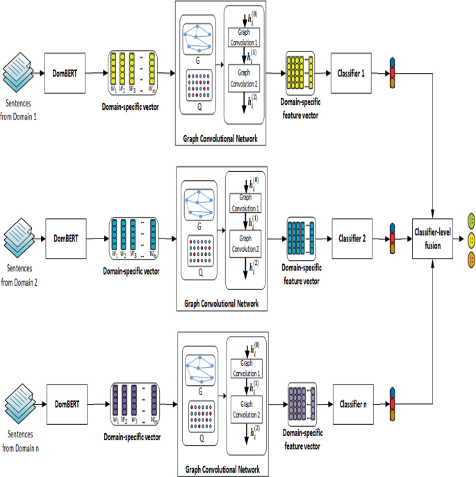 Domain-Oriented GCN Method for Sentiment Analysis | SpringerLink