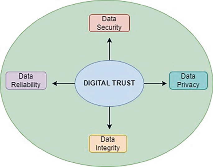 Recent Trends and Technologies in Digital Trust | SpringerLink