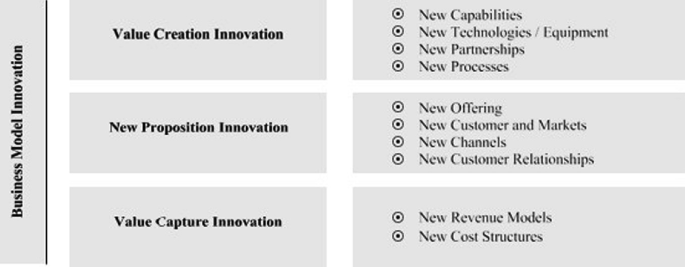 The Role of GenAI in Business Model Innovation | Springer Nature Link