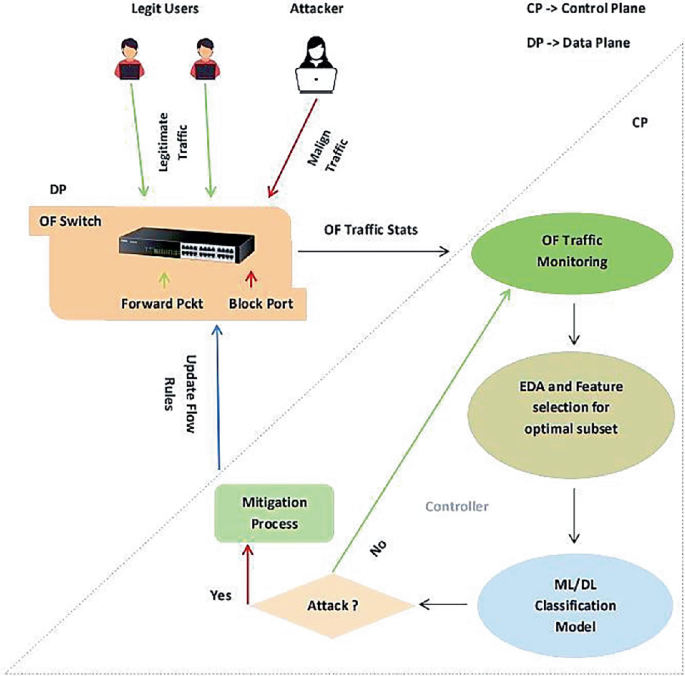 CNN-LSTM Synergized Framework for Enhanced DDoS Attack Detection on SDN ...