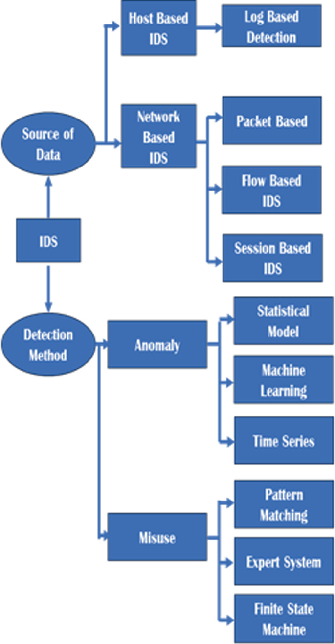 Ids Framework Enhancing Computer Network Security for Intrusion Detection | Springer ...