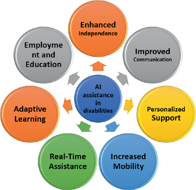 The History of AI in Transforming Disability Support | SpringerLink