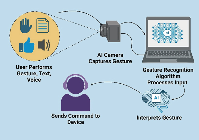 AI to Empower People with Disabilities Communication and Autonomy ...