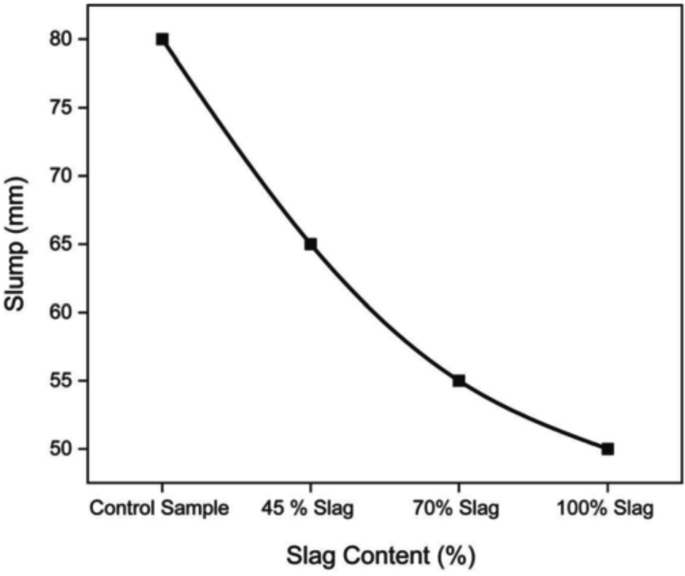 Effect of Utilizing Local Steel Slag as a Coarse Aggregate Replacement ...