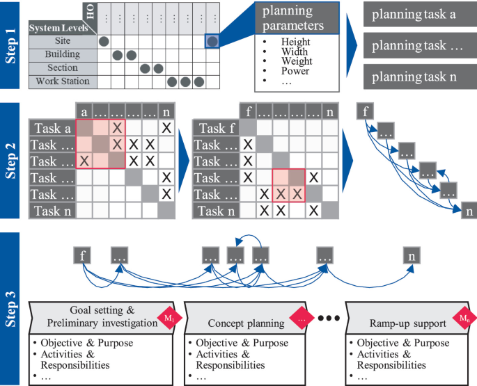 Synergetic Design Approach Methodical Approach for the Definition of a Synergetic Planning ...