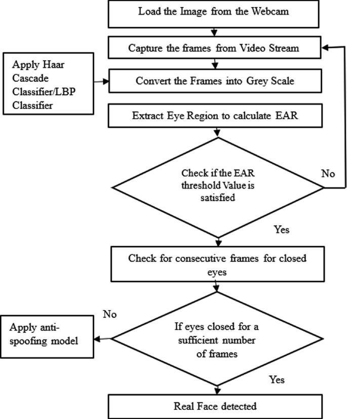 Intrusion Detection System for Restricted Areas Entry Using Haar ...