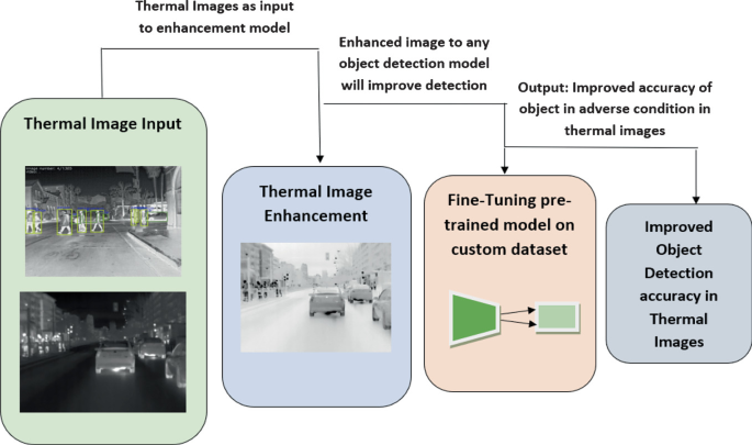 Improving Object Detection in Thermal Images Captured During Adverse ...