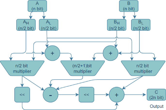Optimized Design and Implementation of the FPGA-Based SM2 Algorithm ...