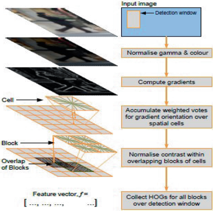 Brain Tumor Detection Using ML Techniques Based on HOG and SVM ...