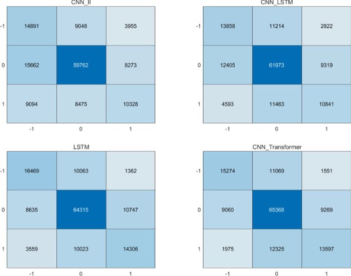 Integrating CNNs and Transformers for Mid-price Prediction in High ...