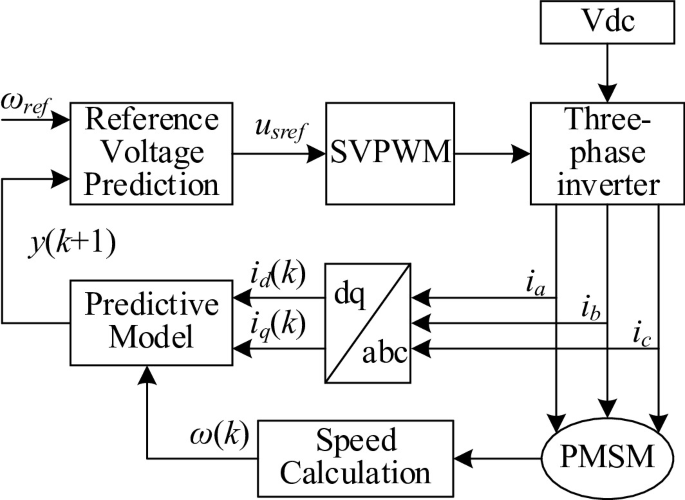 Predictive Speed Control of Permanent Magnet Synchronous Motors Based ...