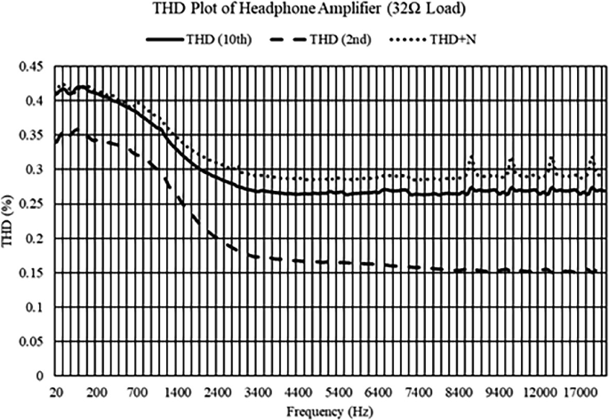 A PCB Implemented HiFi Grade Audio Headphone Amplifier with 60.2 dB SNR ...