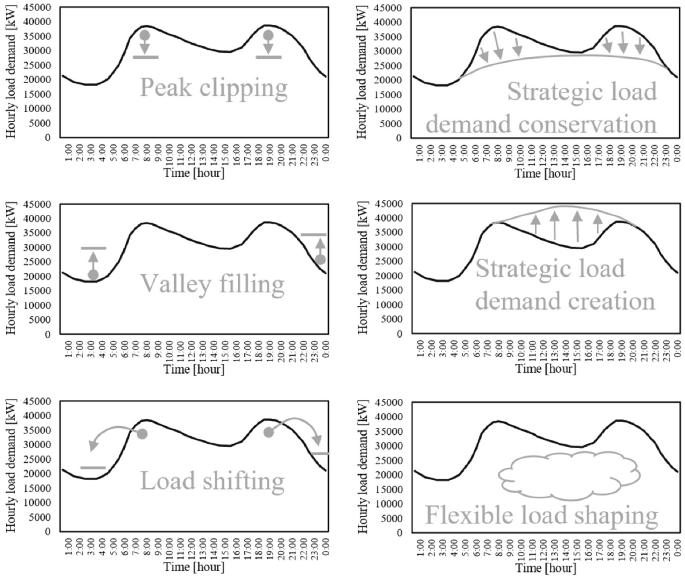 A Load Shaping Approach for Enhanced Integration of PV Power in Demand ...
