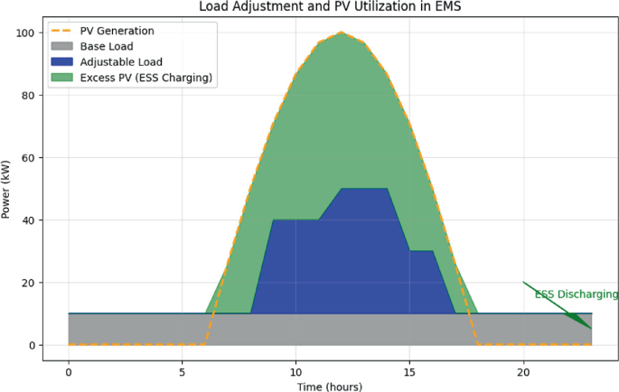 A Load Shaping Approach for Enhanced Integration of PV Power in Demand ...