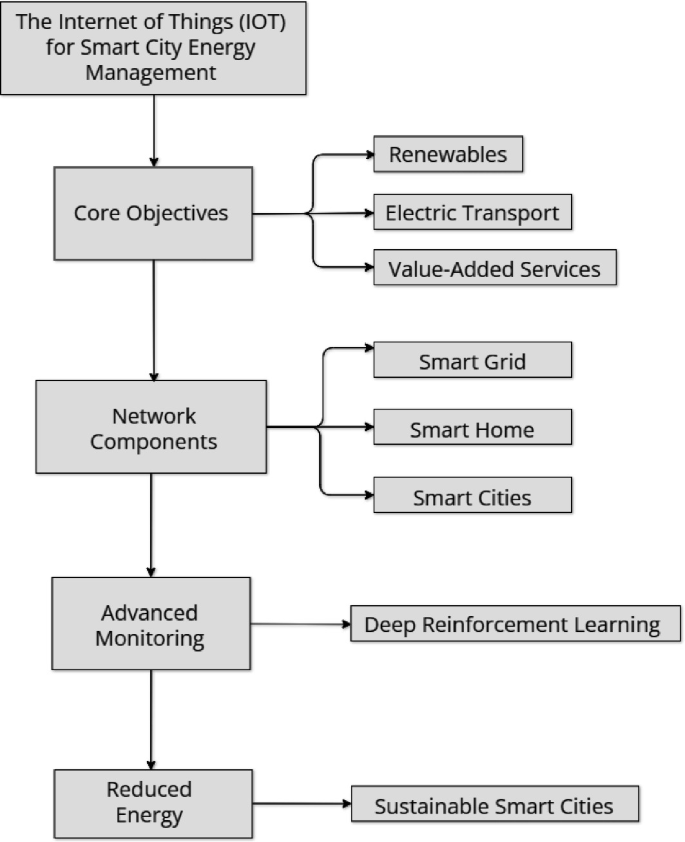 Intelligent Energy Management Systems for Future Smart Cities ...