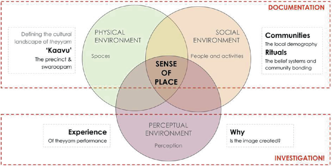Exploring the Ritual and Sense of Place: Case of Theyyam | Springer ...