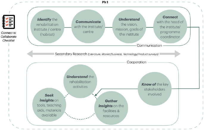 Connect to Collaborate: A Prescriptive Study on Multi-user-Centric Co ...
