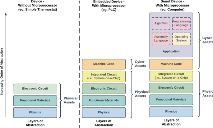 Tale of Two Domains: Cyber-Physical | SpringerLink