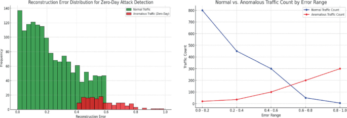 A Deep Learning Approach for Proactive Detection and Mitigation of Zero ...