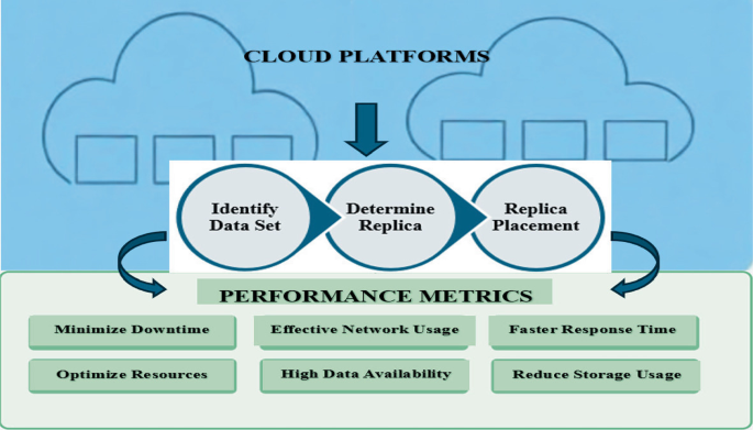 Replica Placement Strategy (RPS) for Effective Network Usage in Cloud ...
