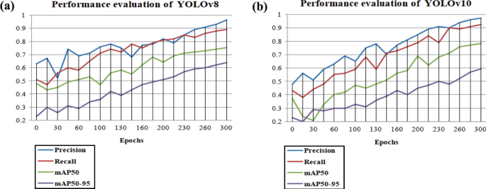 Vehicle Detection and Classification Using YOLOv8 and YOLOv10: A ...