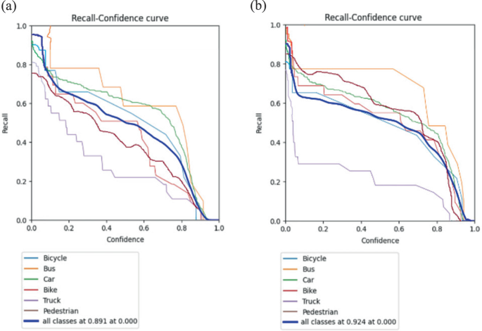 Vehicle Detection and Classification Using YOLOv8 and YOLOv10: A ...