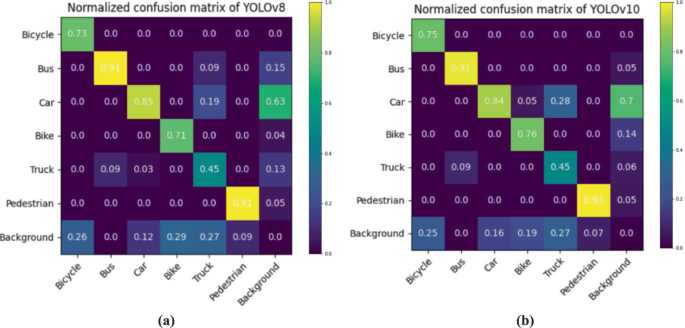 Vehicle Detection and Classification Using YOLOv8 and YOLOv10: A ...
