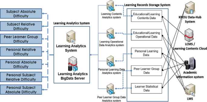 Relative Learning Contents Difficulty Analytics System Between Learner ...