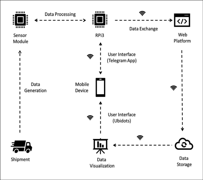 A Novel IoT Based Solution for Cold Chain Monitoring in the ...