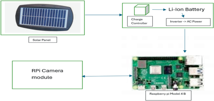Integration of a Solar-Powered Raspberry Pi System with an Embedded ...