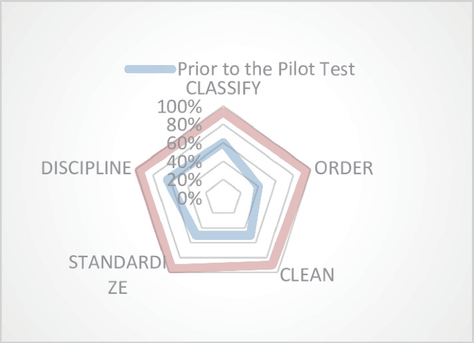 Warehouse Efficiency Improvement Model Applying Lean Manufacturing ...