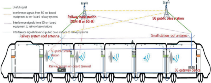Mitigation for On-Board Small Station Systems in Railway Networks ...