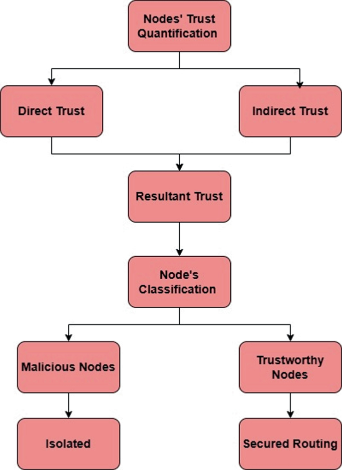 A Trust Adaptability-Based Hybrid Approach to Secure Routing | SpringerLink