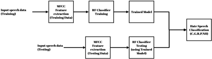 Audio-Based Hate Speech Detection in Malayalam Using Machine Learning ...