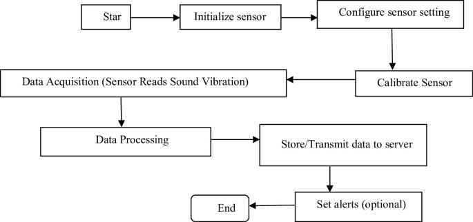 Machine Learning Approach for Sound Vibration Prediction Using Sensor ...