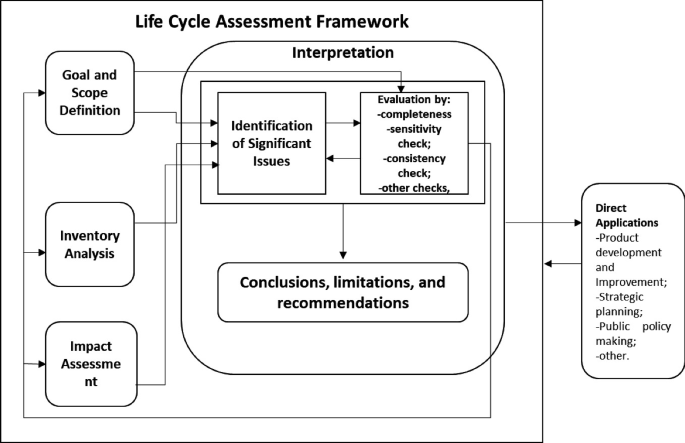 Life Cycle Assessment Methodology and Application for Vehicles ...