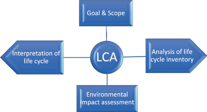 A Comprehensive Review on Life Cycle Assessment of Hydrogen-Powered ...