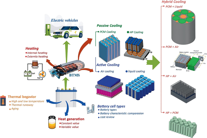 Advancements in Battery Management Systems (BMSs) and Technologies for ...