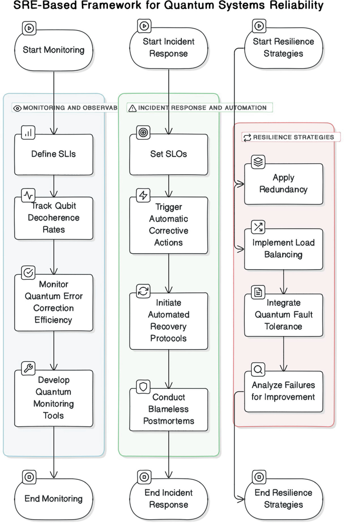 Ensuring Reliability in Quantum Computing and Cryptography Through Site ...